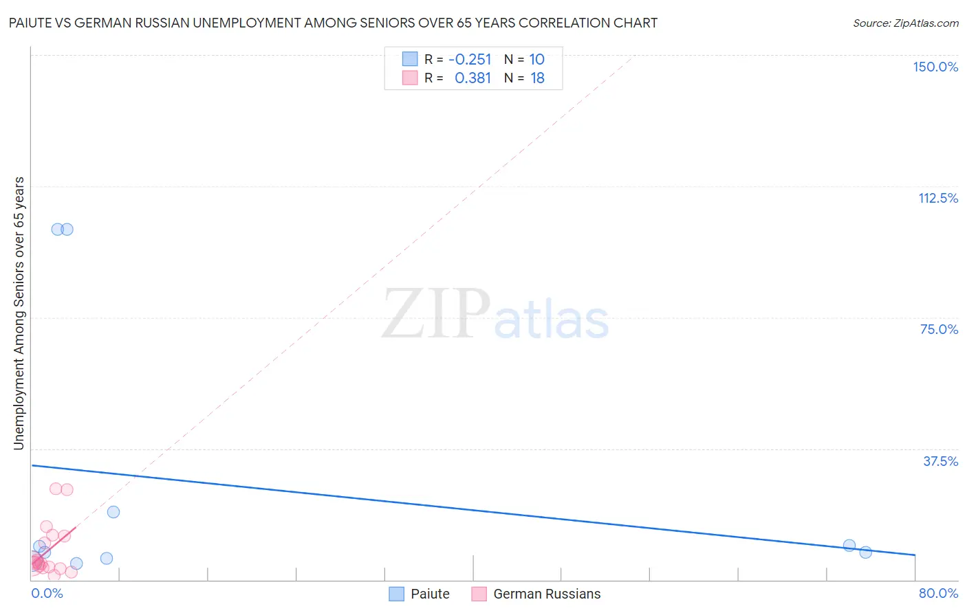 Paiute vs German Russian Unemployment Among Seniors over 65 years