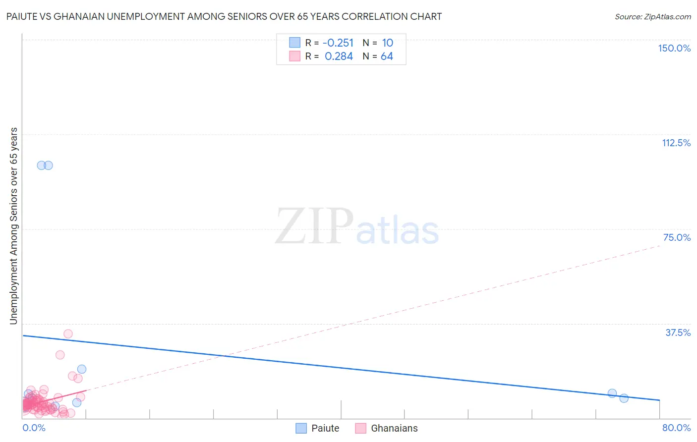 Paiute vs Ghanaian Unemployment Among Seniors over 65 years