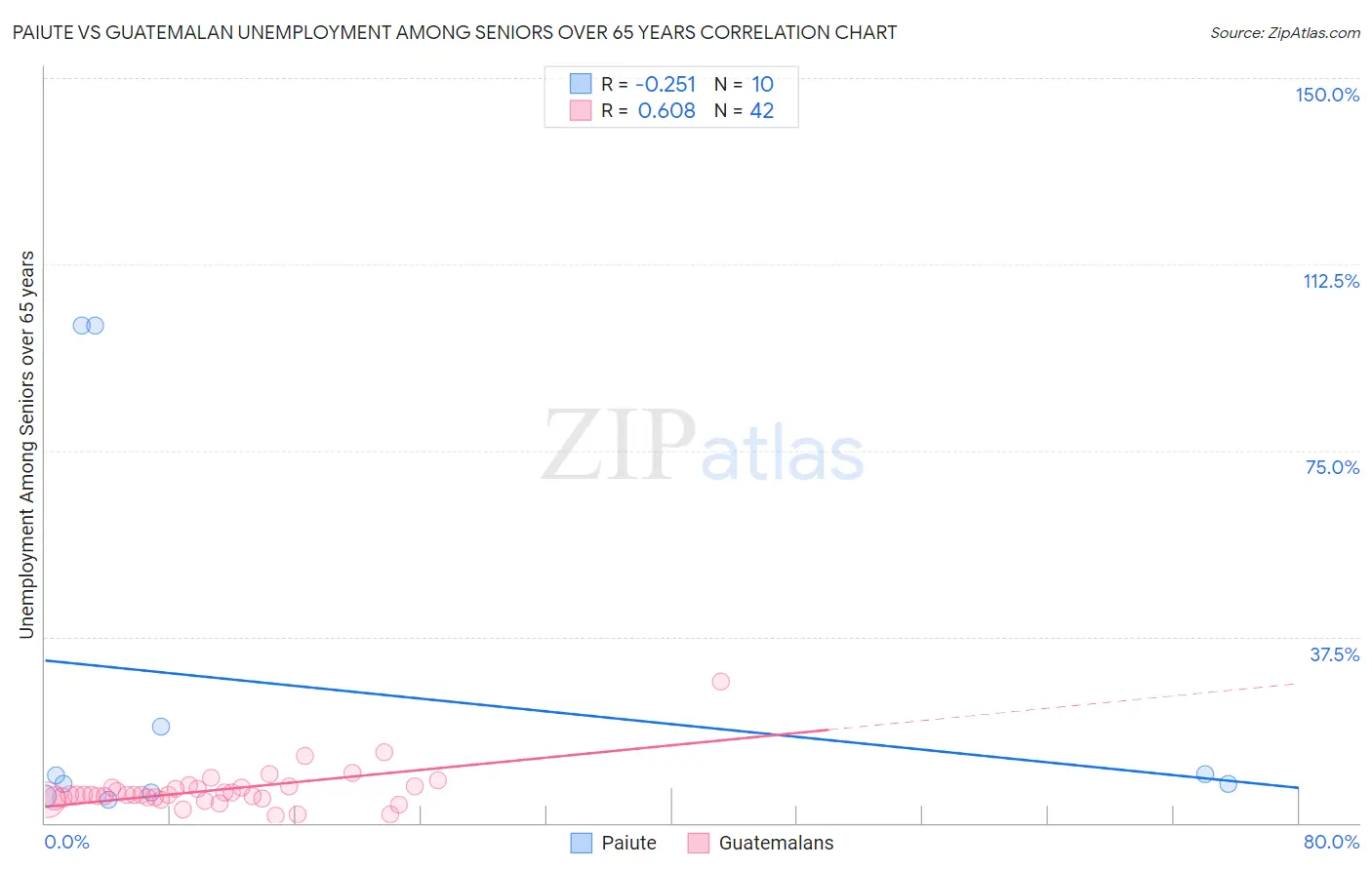 Paiute vs Guatemalan Unemployment Among Seniors over 65 years