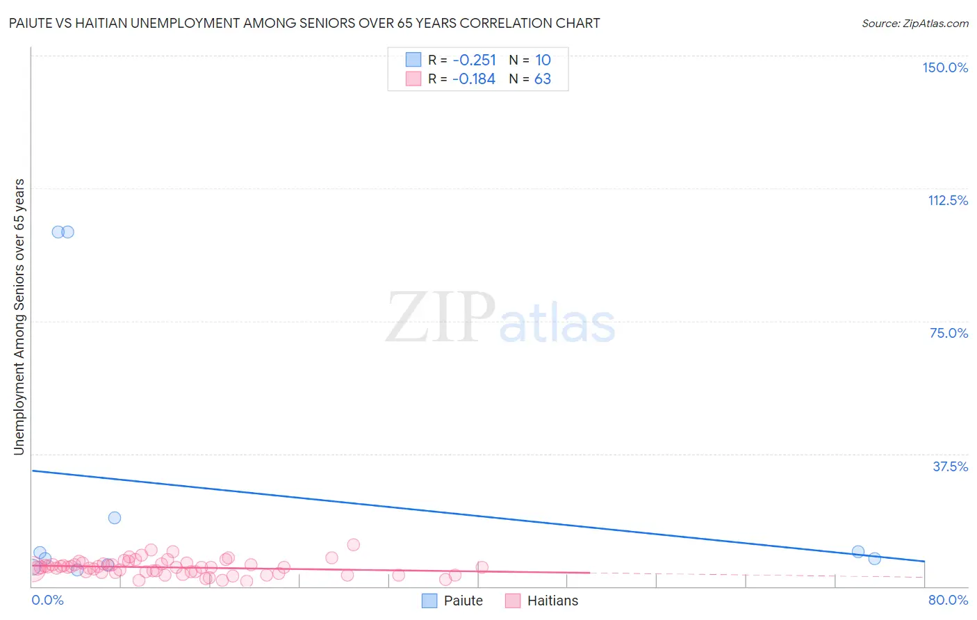 Paiute vs Haitian Unemployment Among Seniors over 65 years