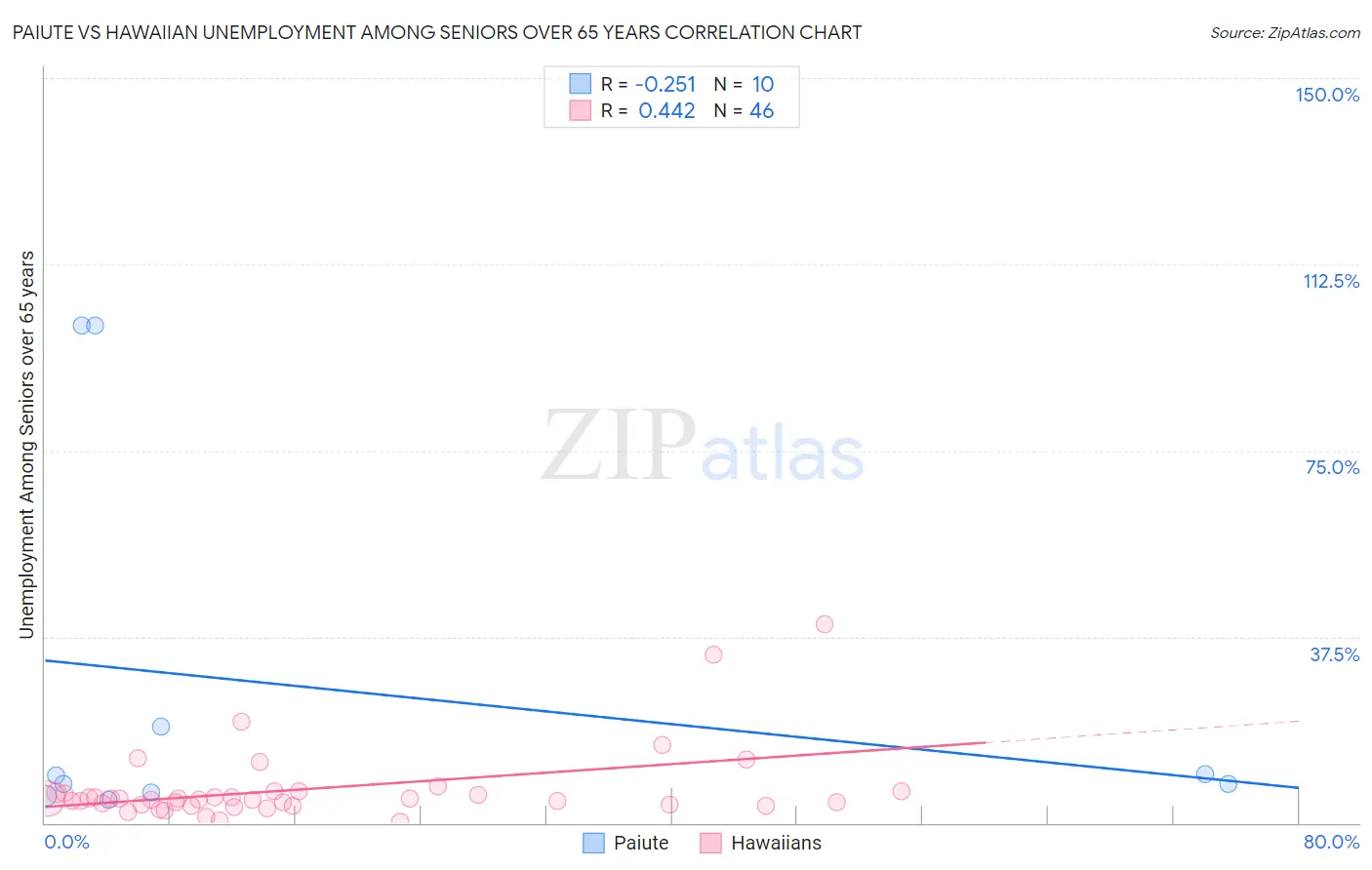 Paiute vs Hawaiian Unemployment Among Seniors over 65 years