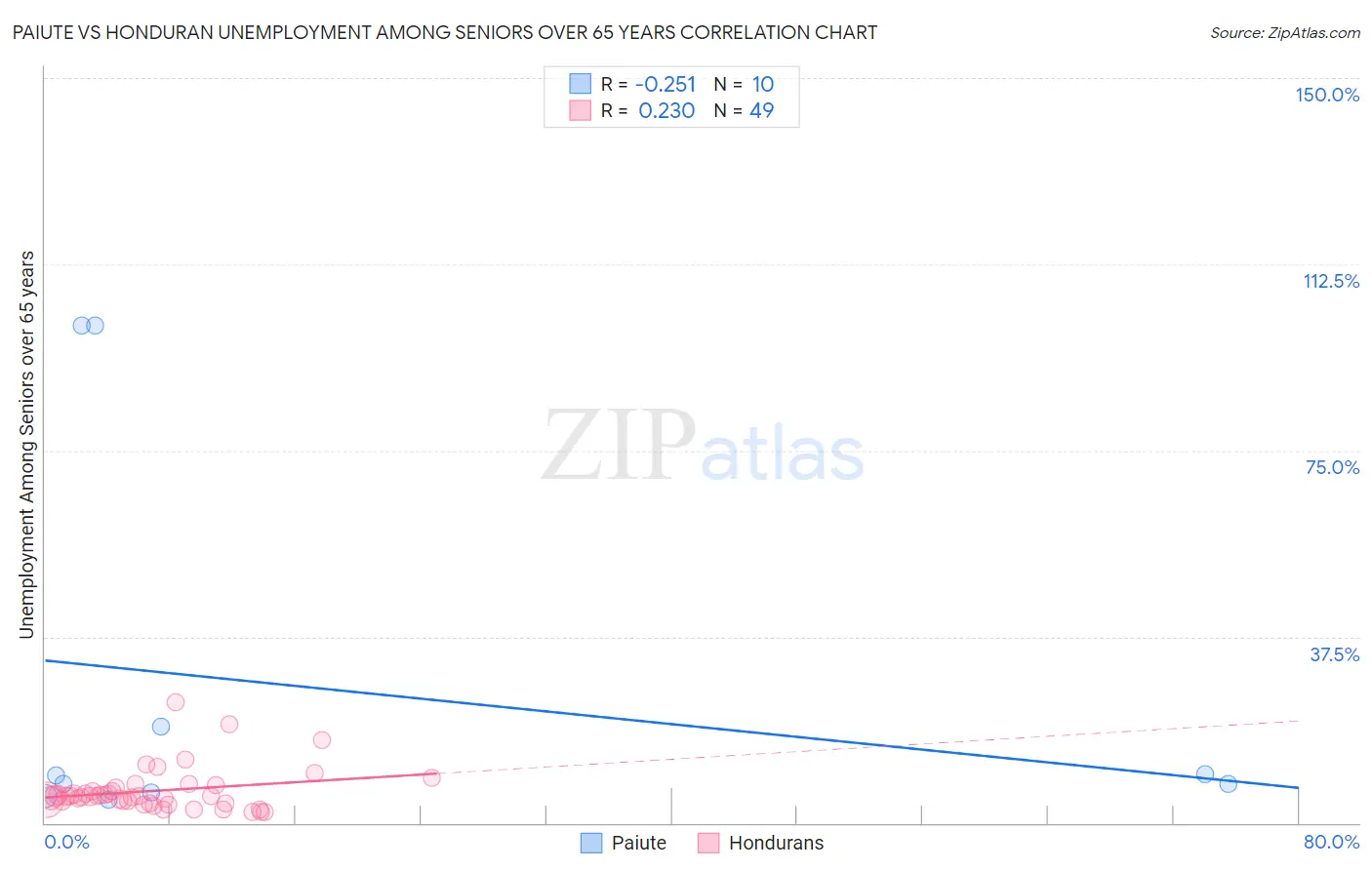 Paiute vs Honduran Unemployment Among Seniors over 65 years
