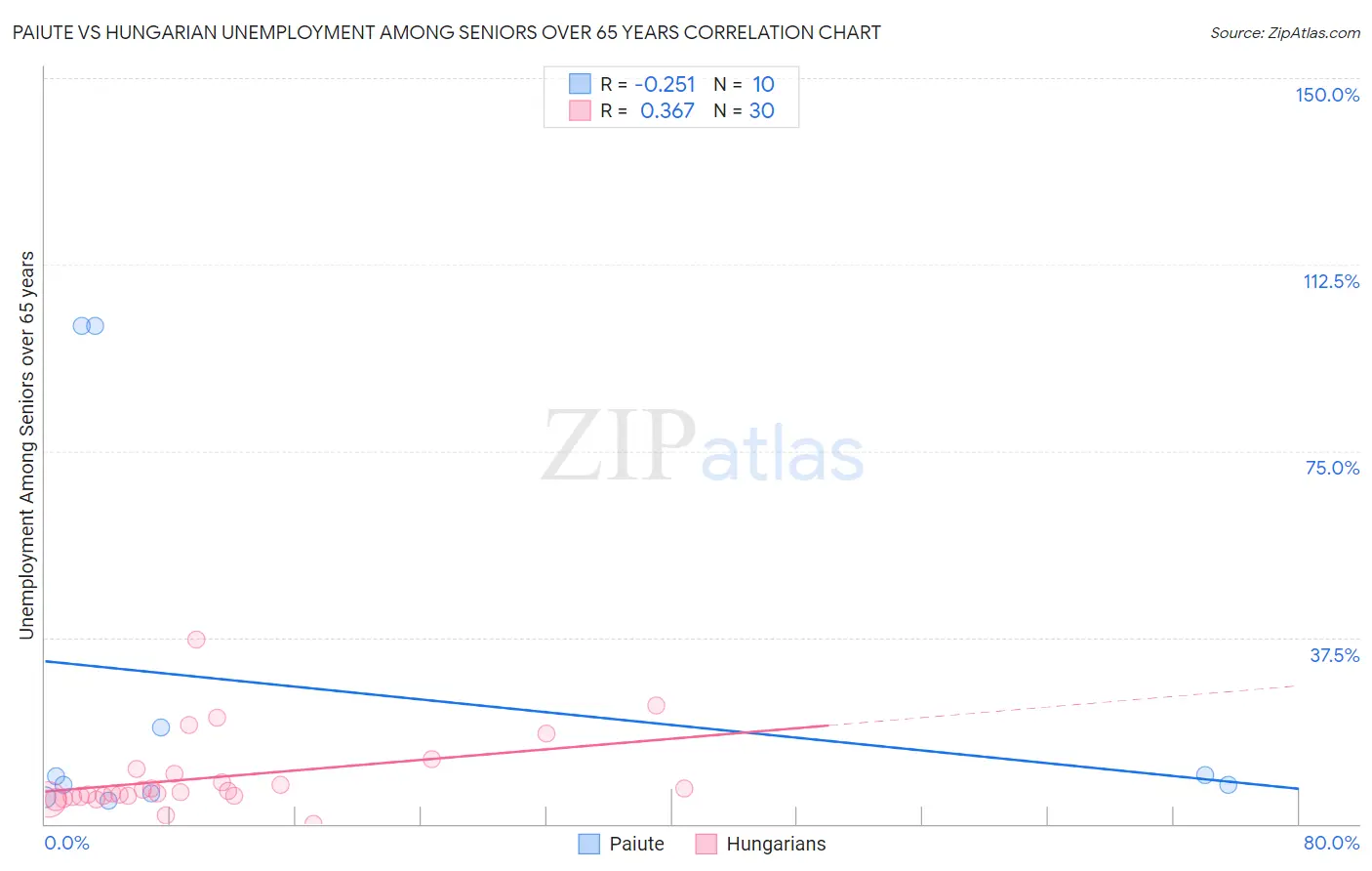 Paiute vs Hungarian Unemployment Among Seniors over 65 years