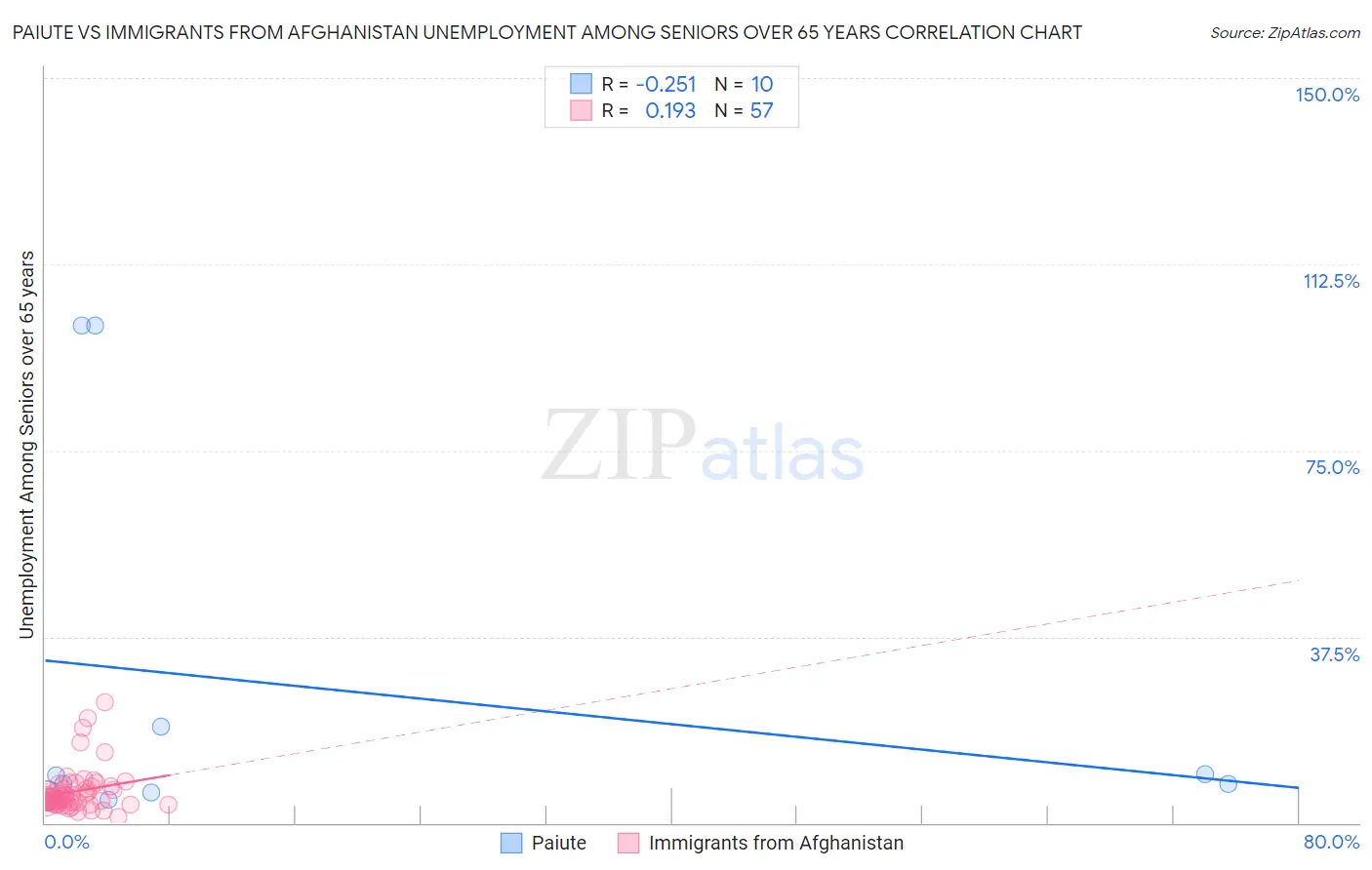 Paiute vs Immigrants from Afghanistan Unemployment Among Seniors over 65 years