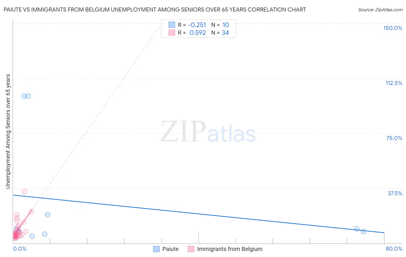 Paiute vs Immigrants from Belgium Unemployment Among Seniors over 65 years
