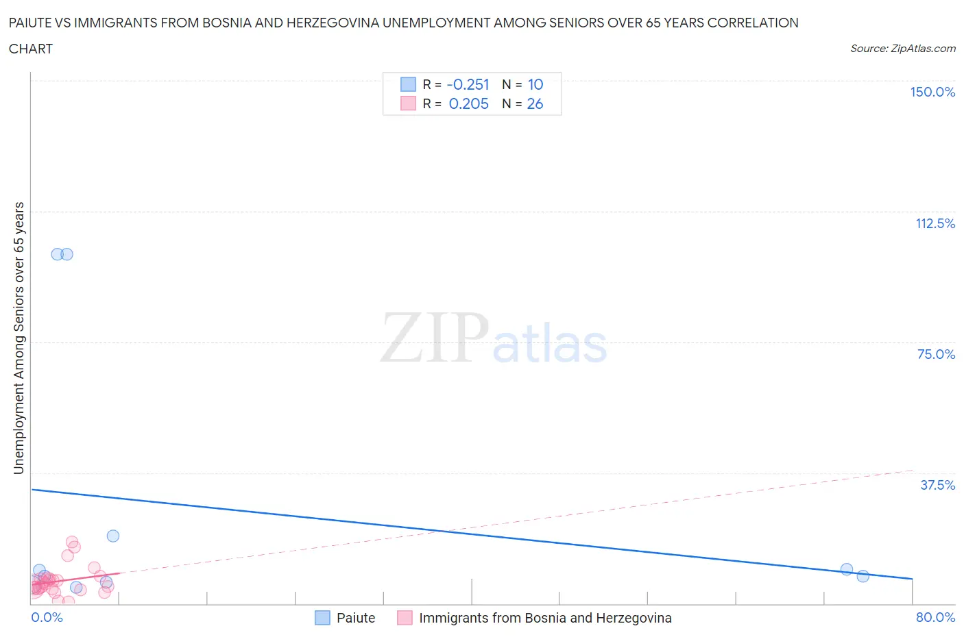 Paiute vs Immigrants from Bosnia and Herzegovina Unemployment Among Seniors over 65 years