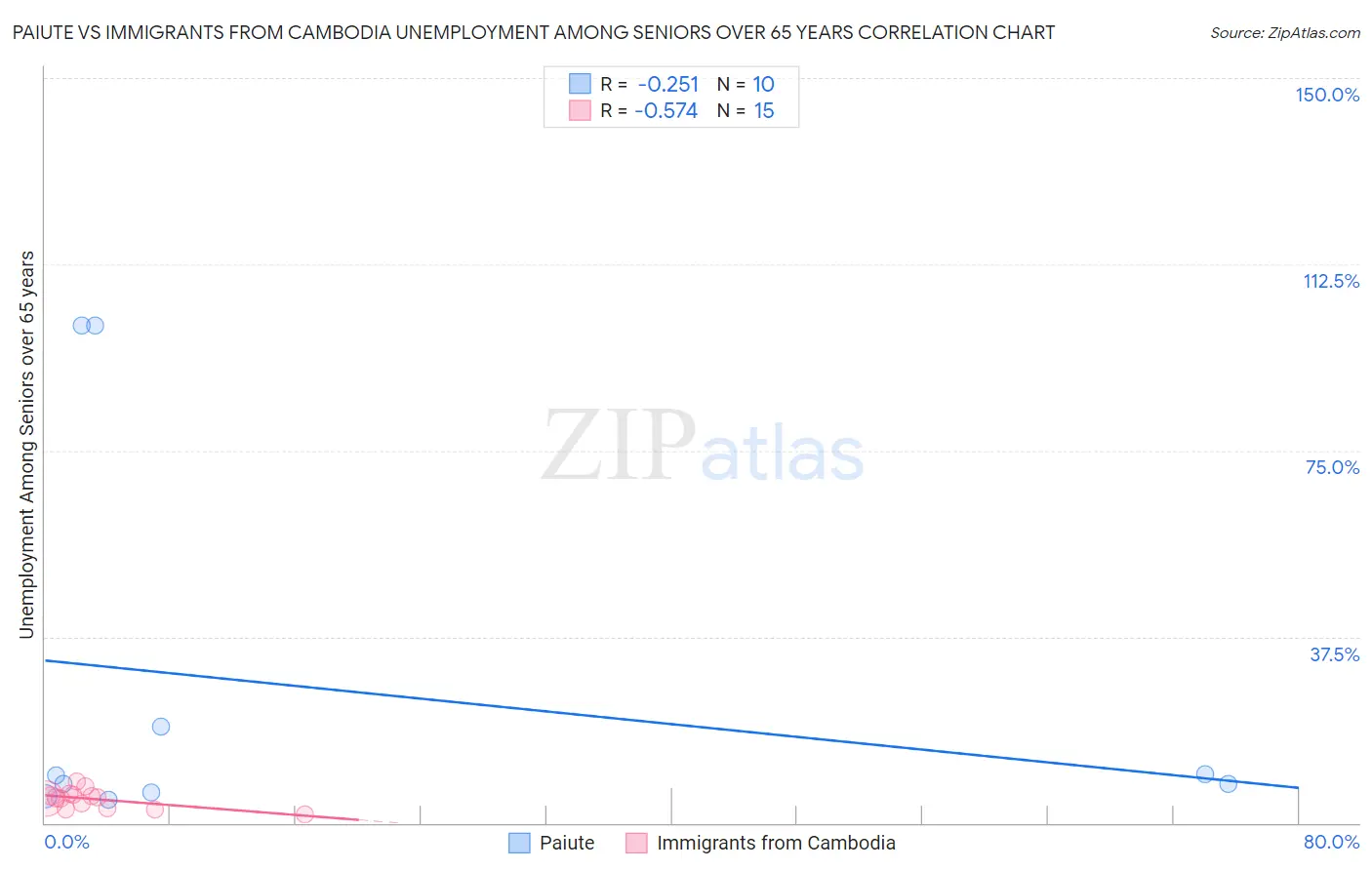 Paiute vs Immigrants from Cambodia Unemployment Among Seniors over 65 years