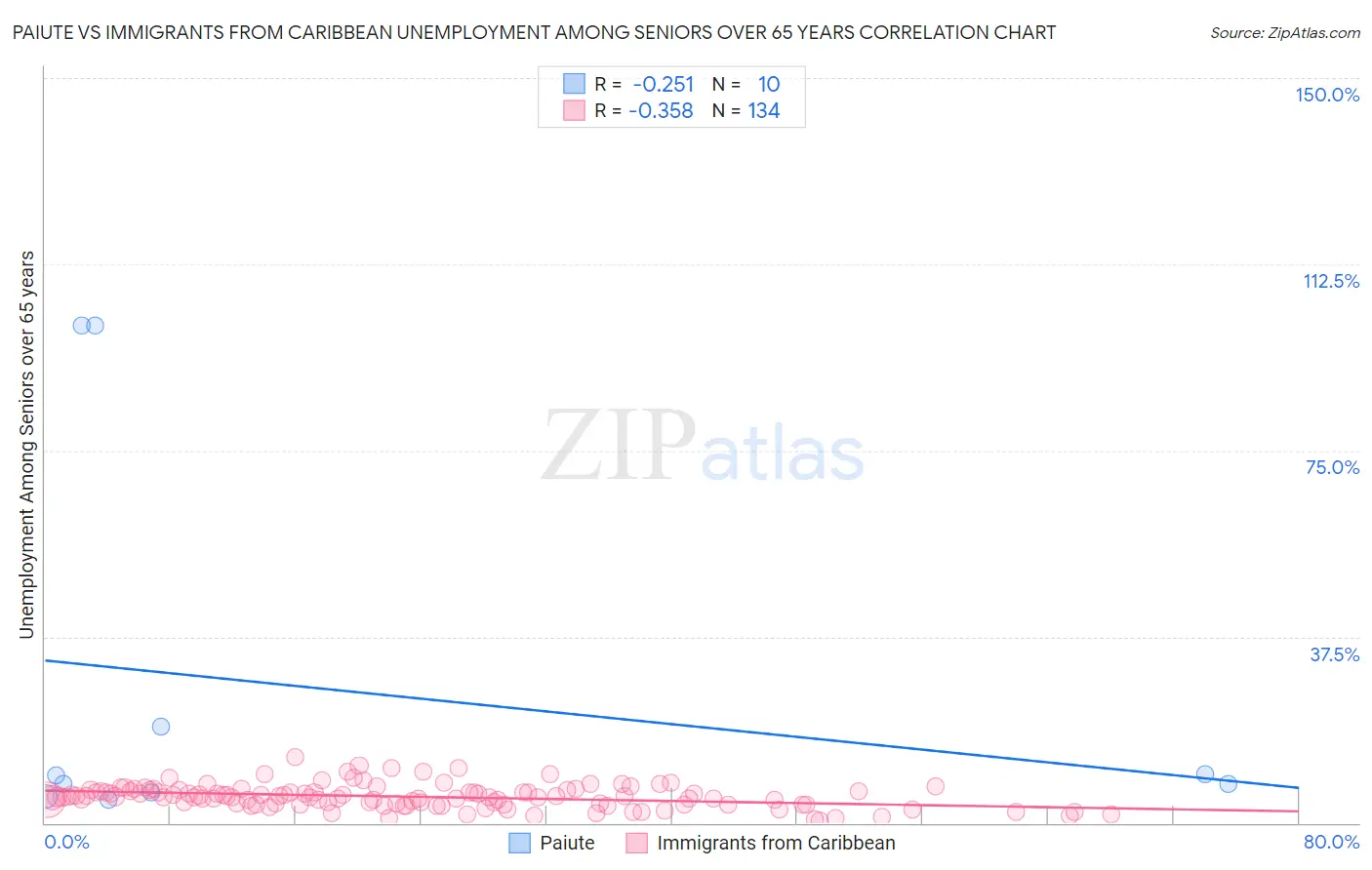 Paiute vs Immigrants from Caribbean Unemployment Among Seniors over 65 years