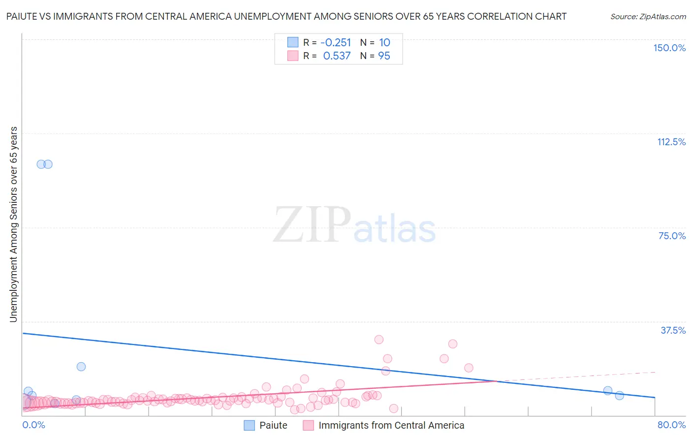 Paiute vs Immigrants from Central America Unemployment Among Seniors over 65 years