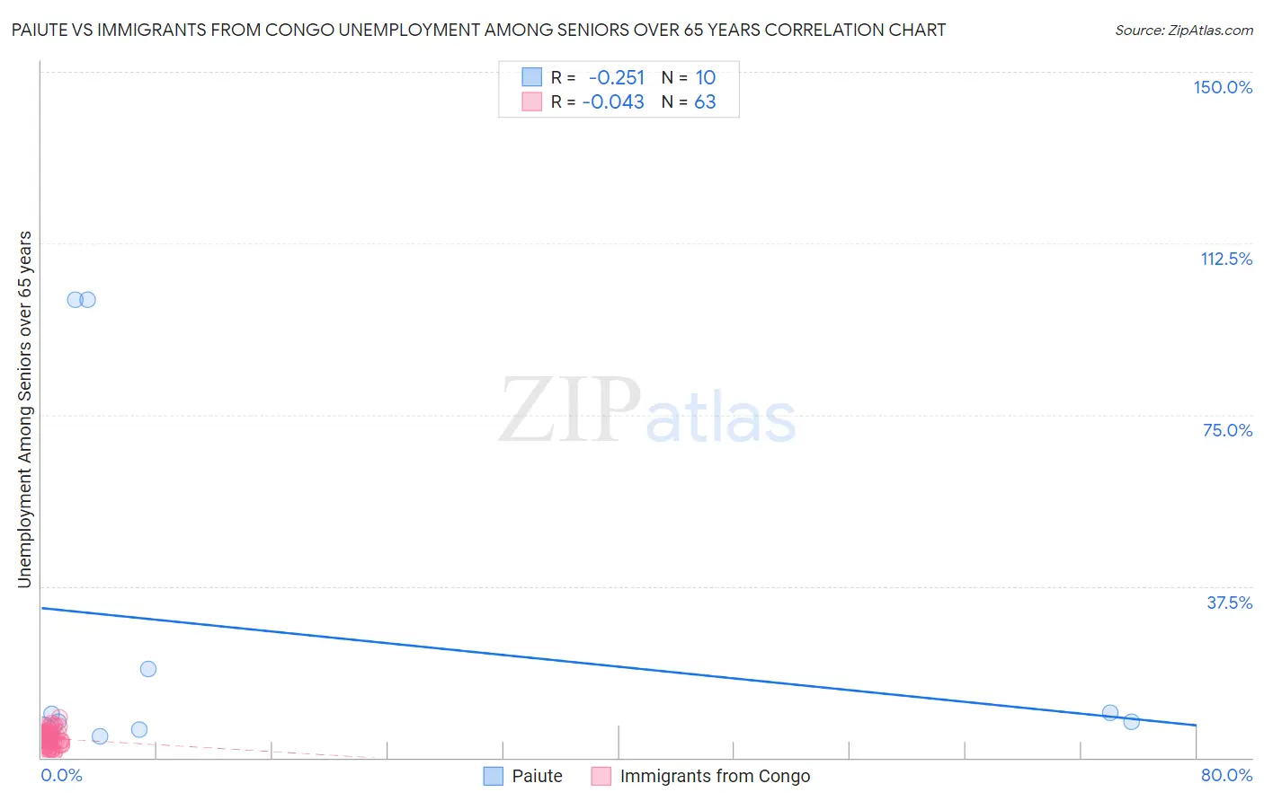 Paiute vs Immigrants from Congo Unemployment Among Seniors over 65 years