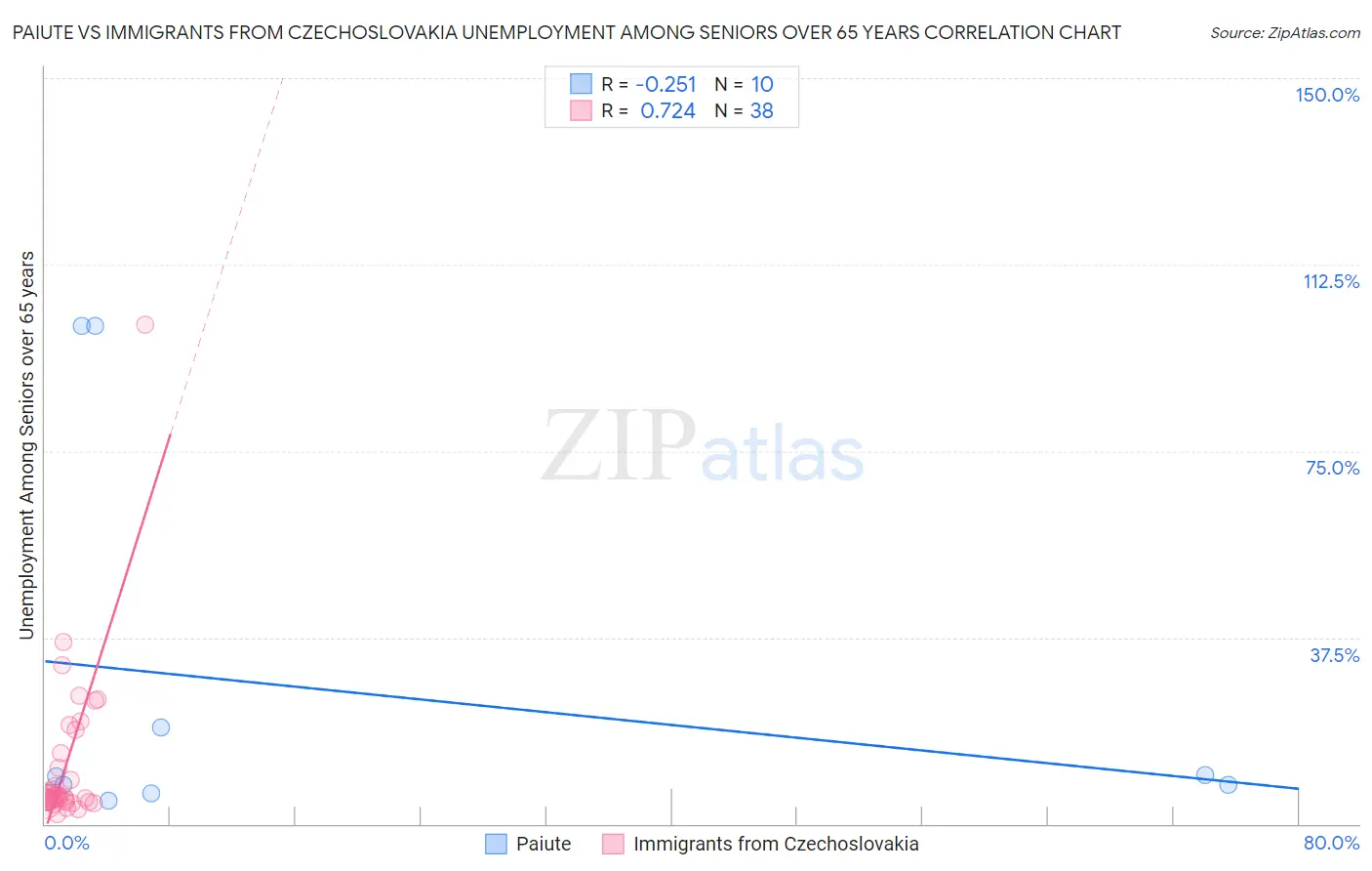 Paiute vs Immigrants from Czechoslovakia Unemployment Among Seniors over 65 years