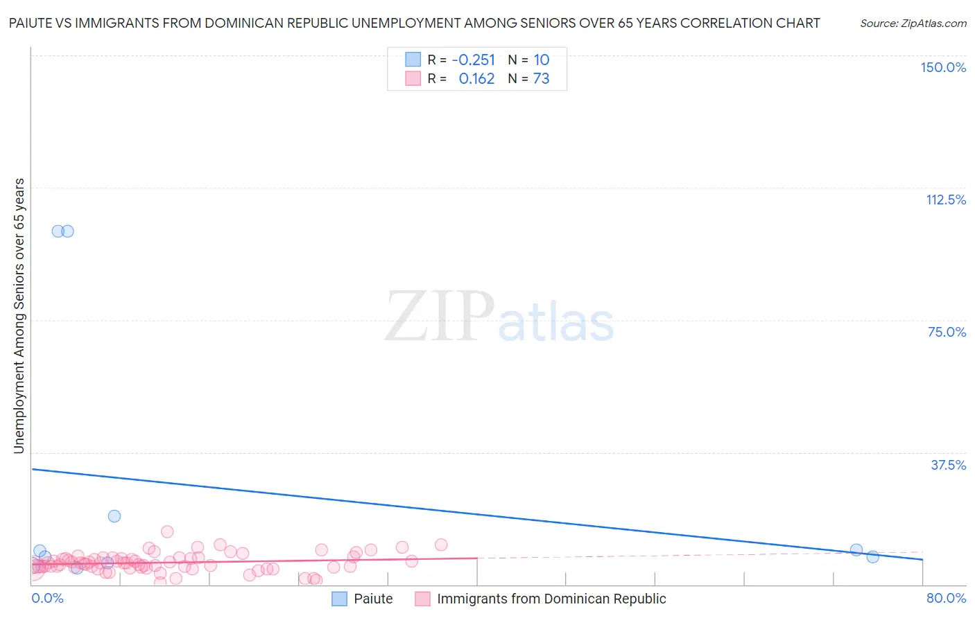 Paiute vs Immigrants from Dominican Republic Unemployment Among Seniors over 65 years