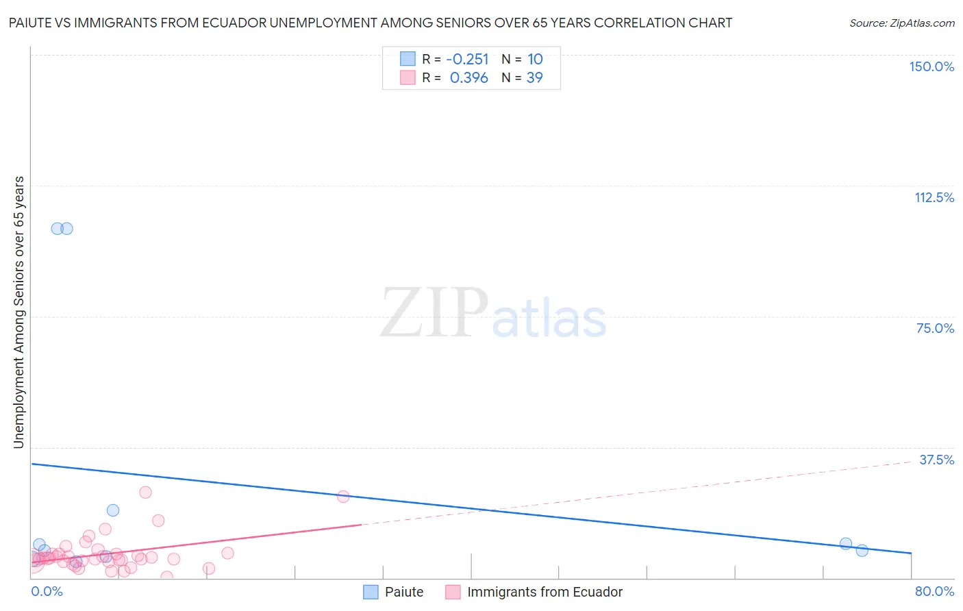 Paiute vs Immigrants from Ecuador Unemployment Among Seniors over 65 years