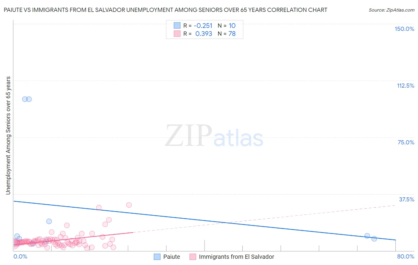 Paiute vs Immigrants from El Salvador Unemployment Among Seniors over 65 years