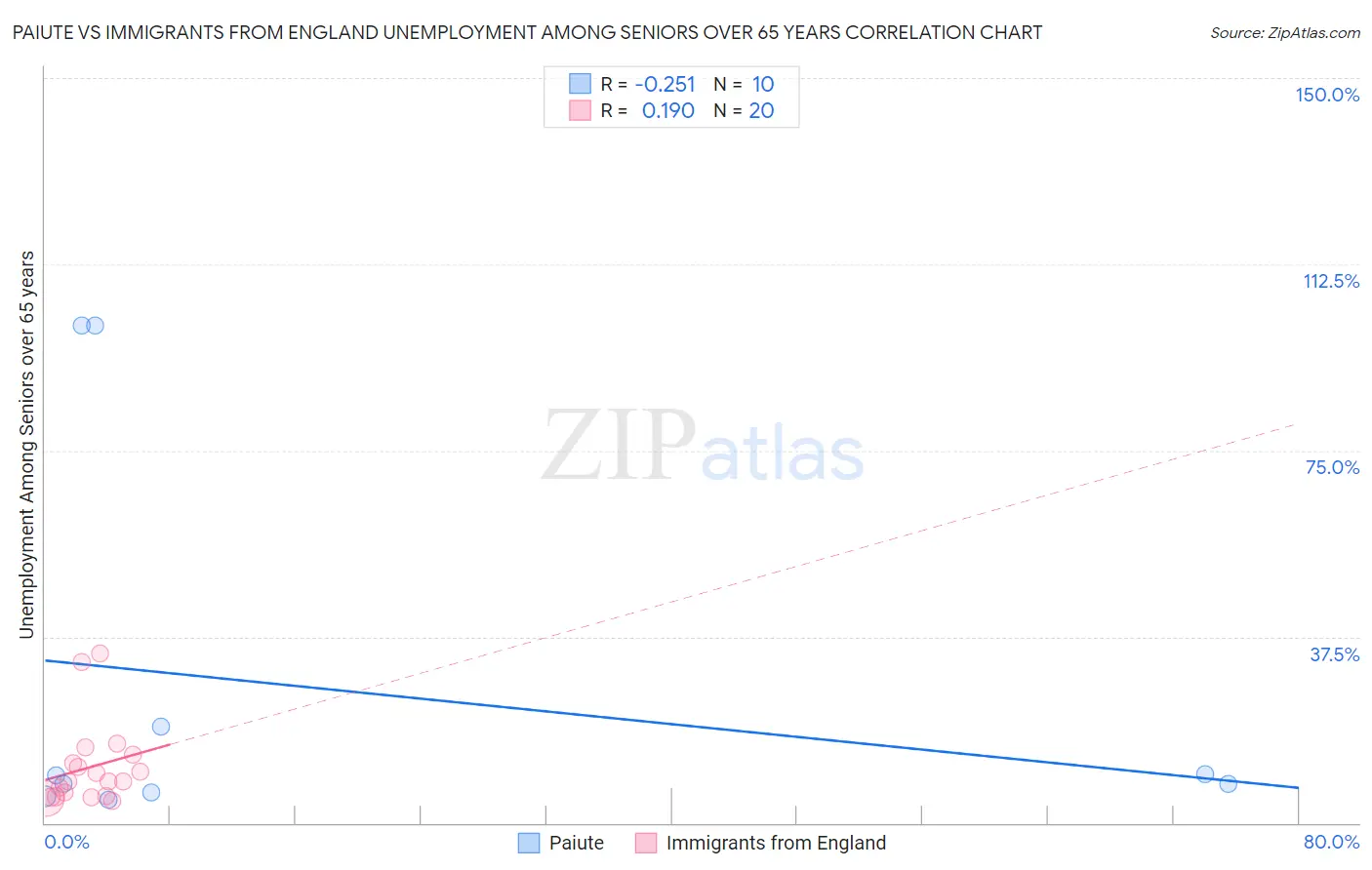 Paiute vs Immigrants from England Unemployment Among Seniors over 65 years