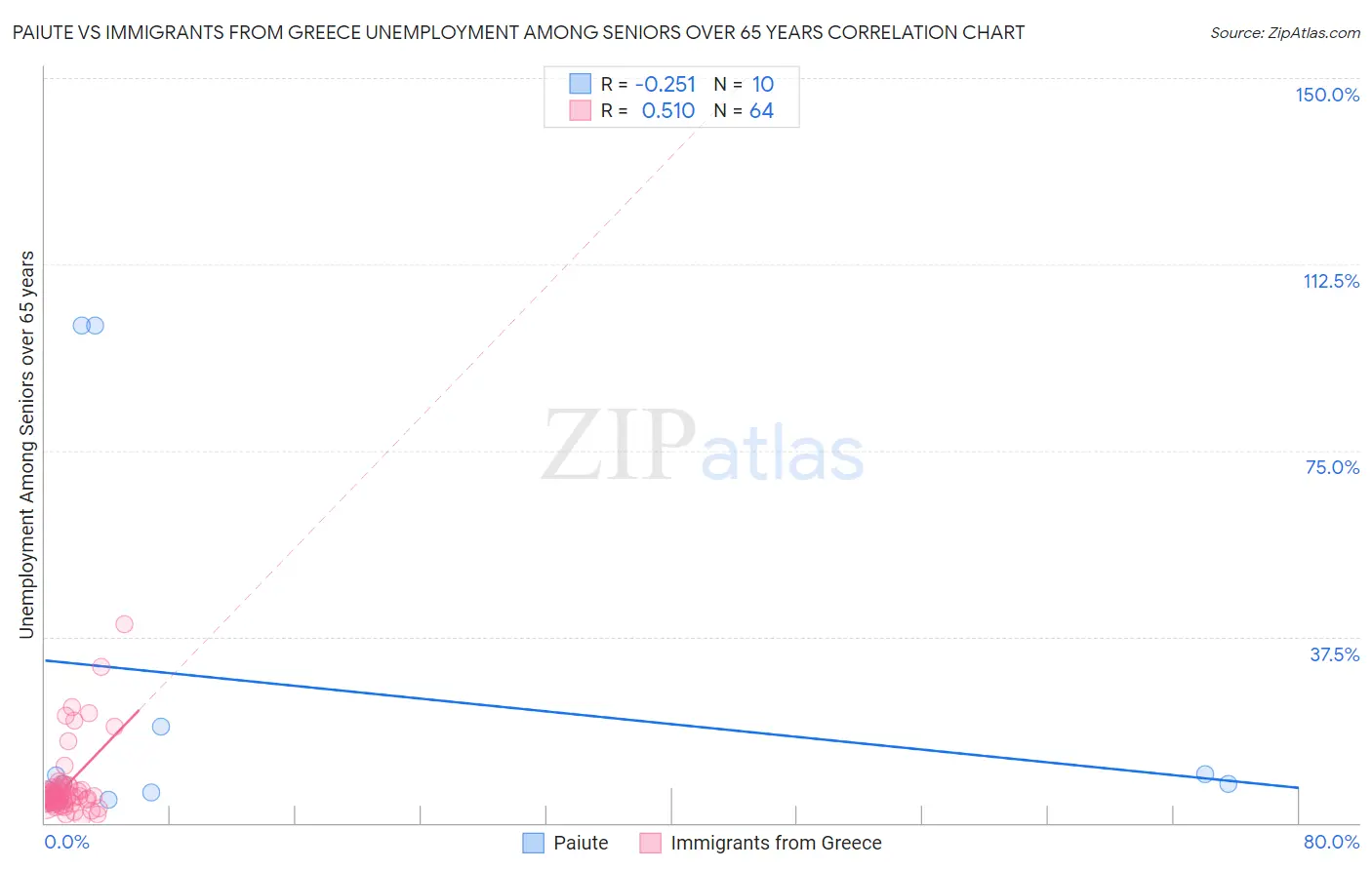 Paiute vs Immigrants from Greece Unemployment Among Seniors over 65 years
