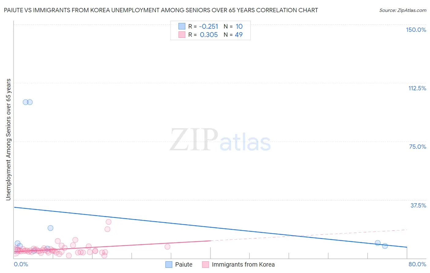 Paiute vs Immigrants from Korea Unemployment Among Seniors over 65 years