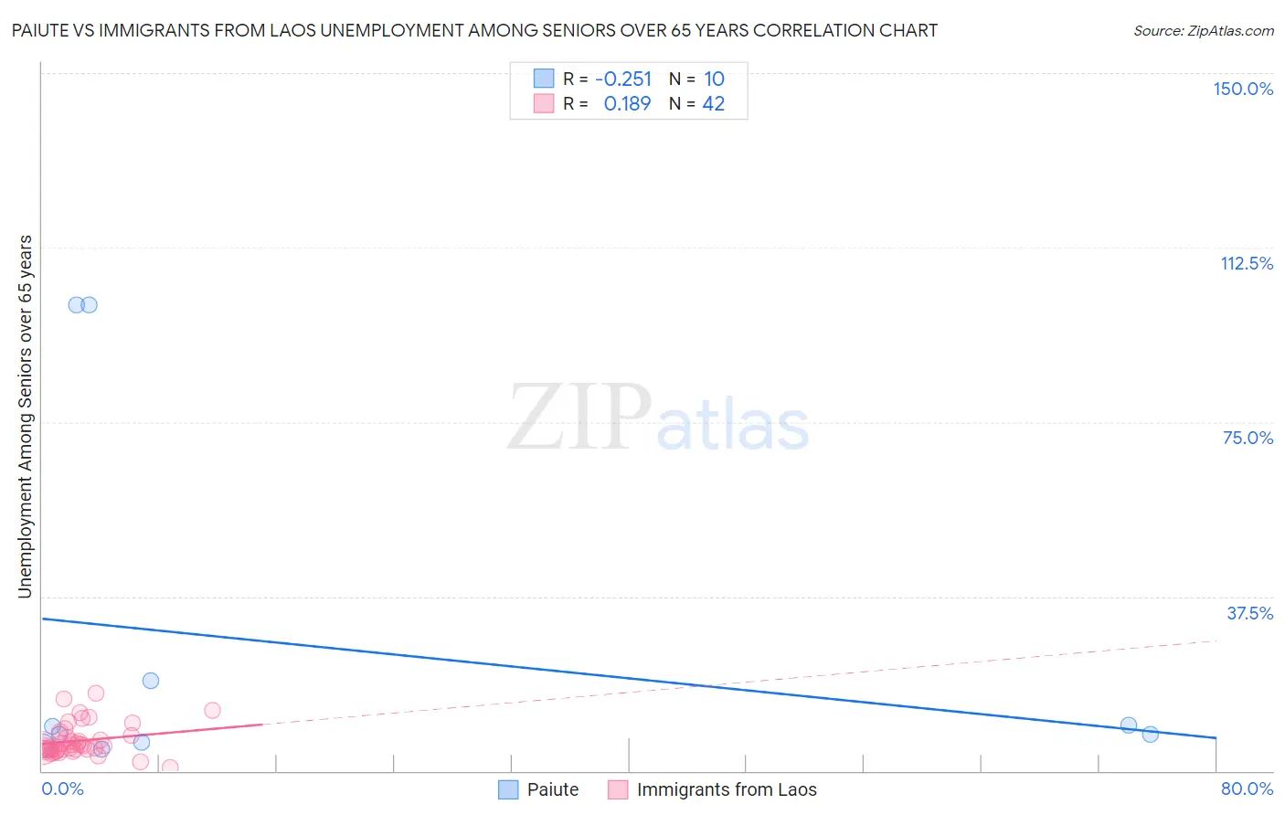 Paiute vs Immigrants from Laos Unemployment Among Seniors over 65 years