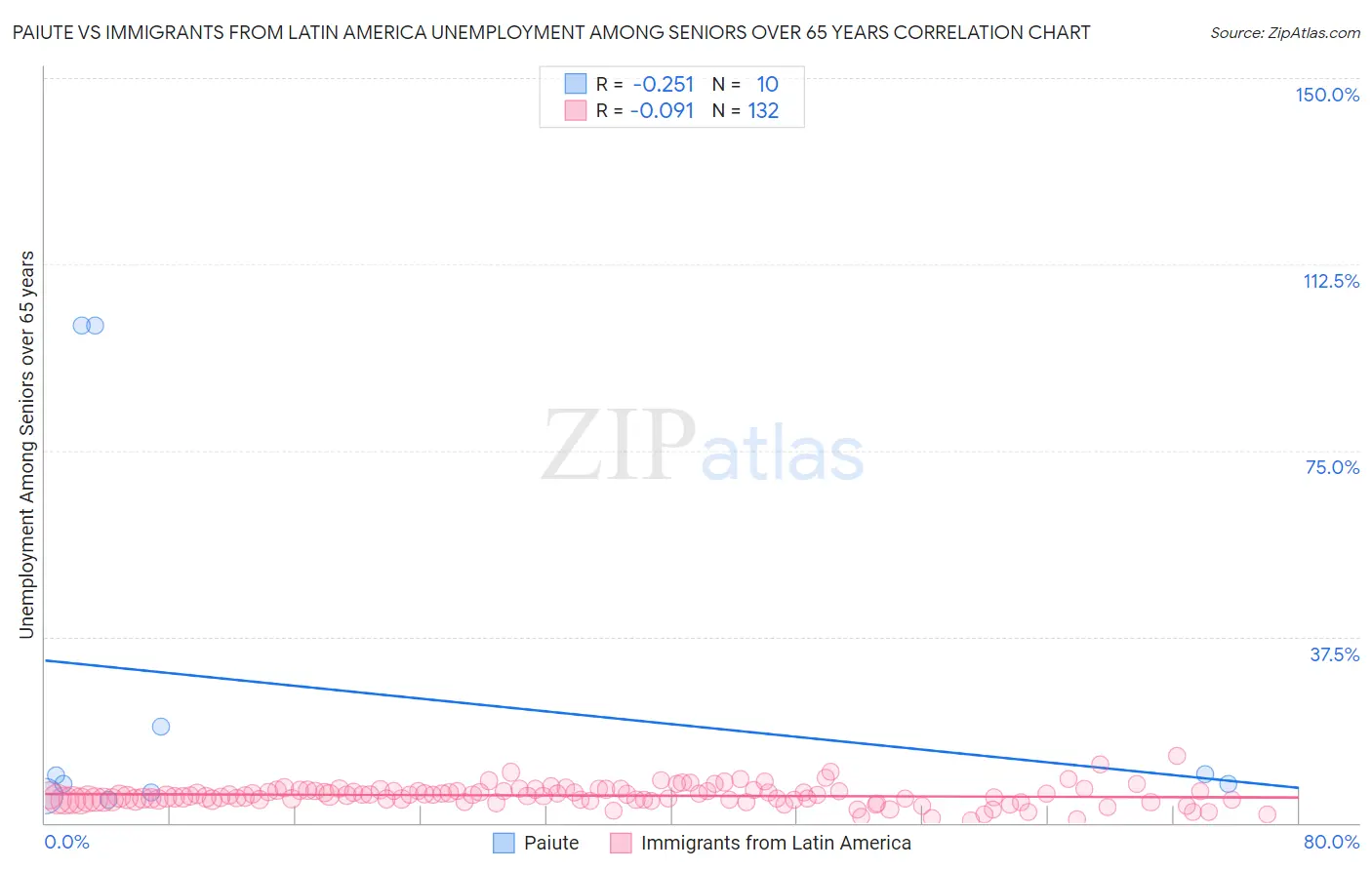 Paiute vs Immigrants from Latin America Unemployment Among Seniors over 65 years