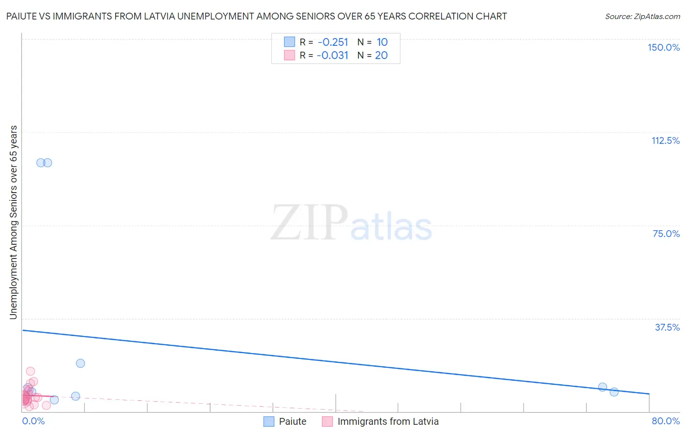 Paiute vs Immigrants from Latvia Unemployment Among Seniors over 65 years