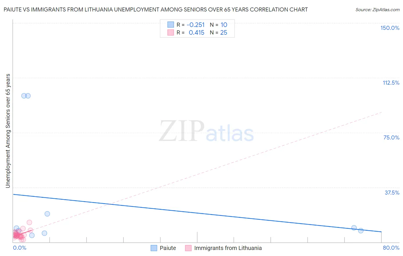 Paiute vs Immigrants from Lithuania Unemployment Among Seniors over 65 years