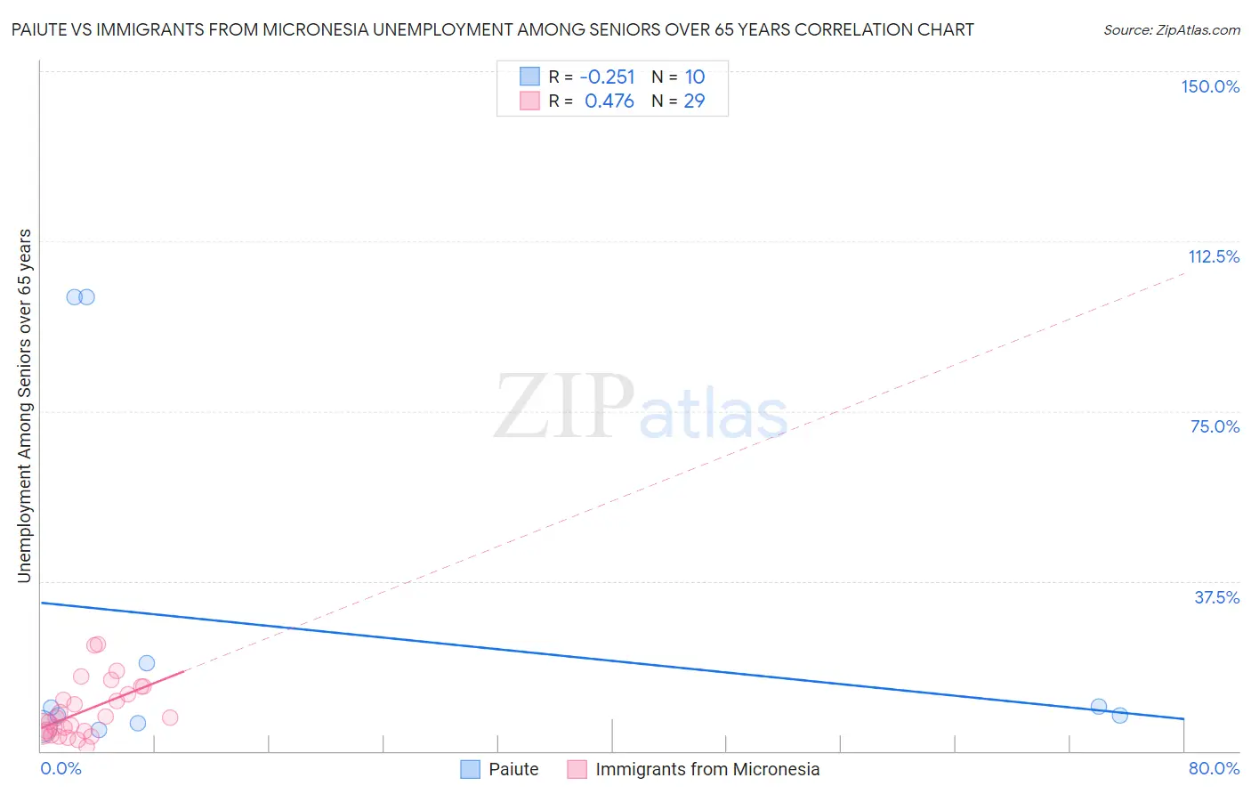 Paiute vs Immigrants from Micronesia Unemployment Among Seniors over 65 years