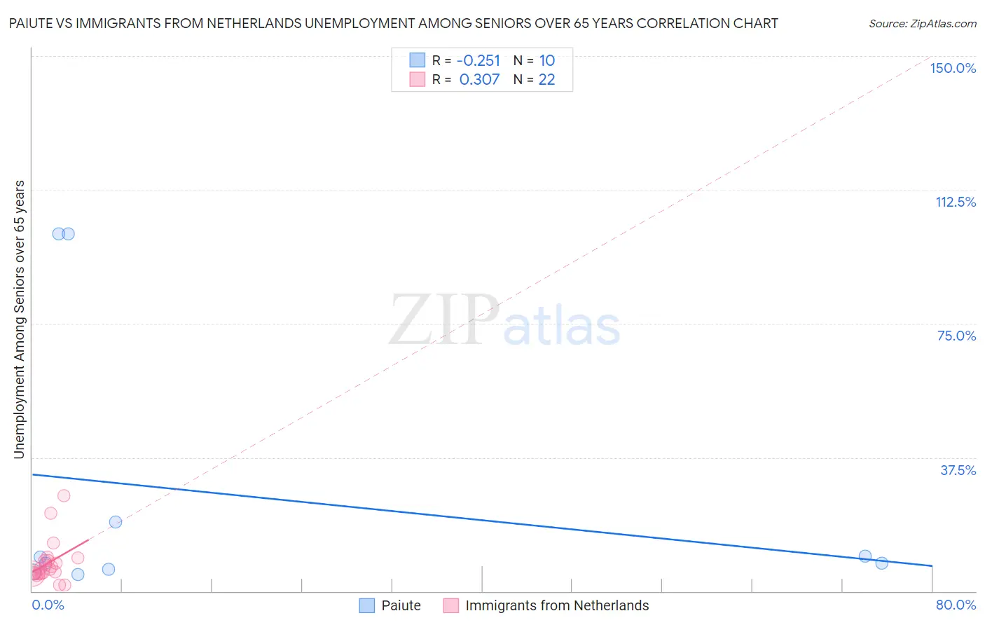 Paiute vs Immigrants from Netherlands Unemployment Among Seniors over 65 years