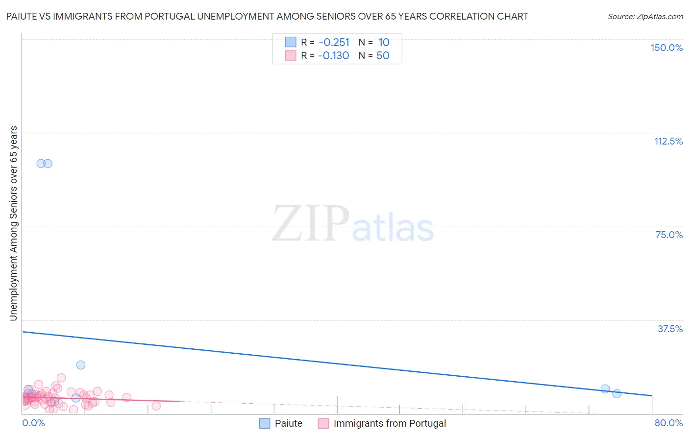 Paiute vs Immigrants from Portugal Unemployment Among Seniors over 65 years
