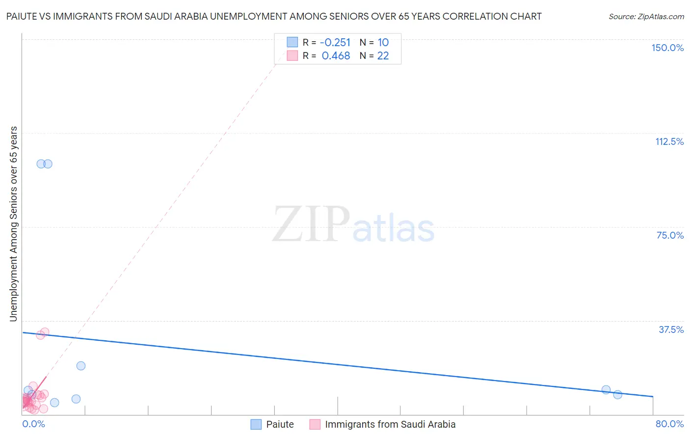 Paiute vs Immigrants from Saudi Arabia Unemployment Among Seniors over 65 years