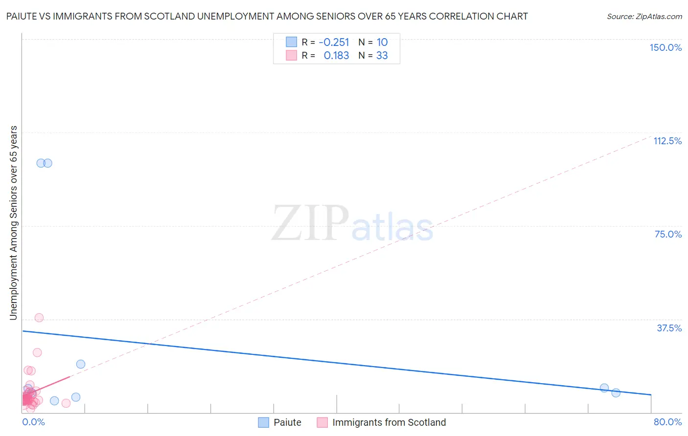 Paiute vs Immigrants from Scotland Unemployment Among Seniors over 65 years