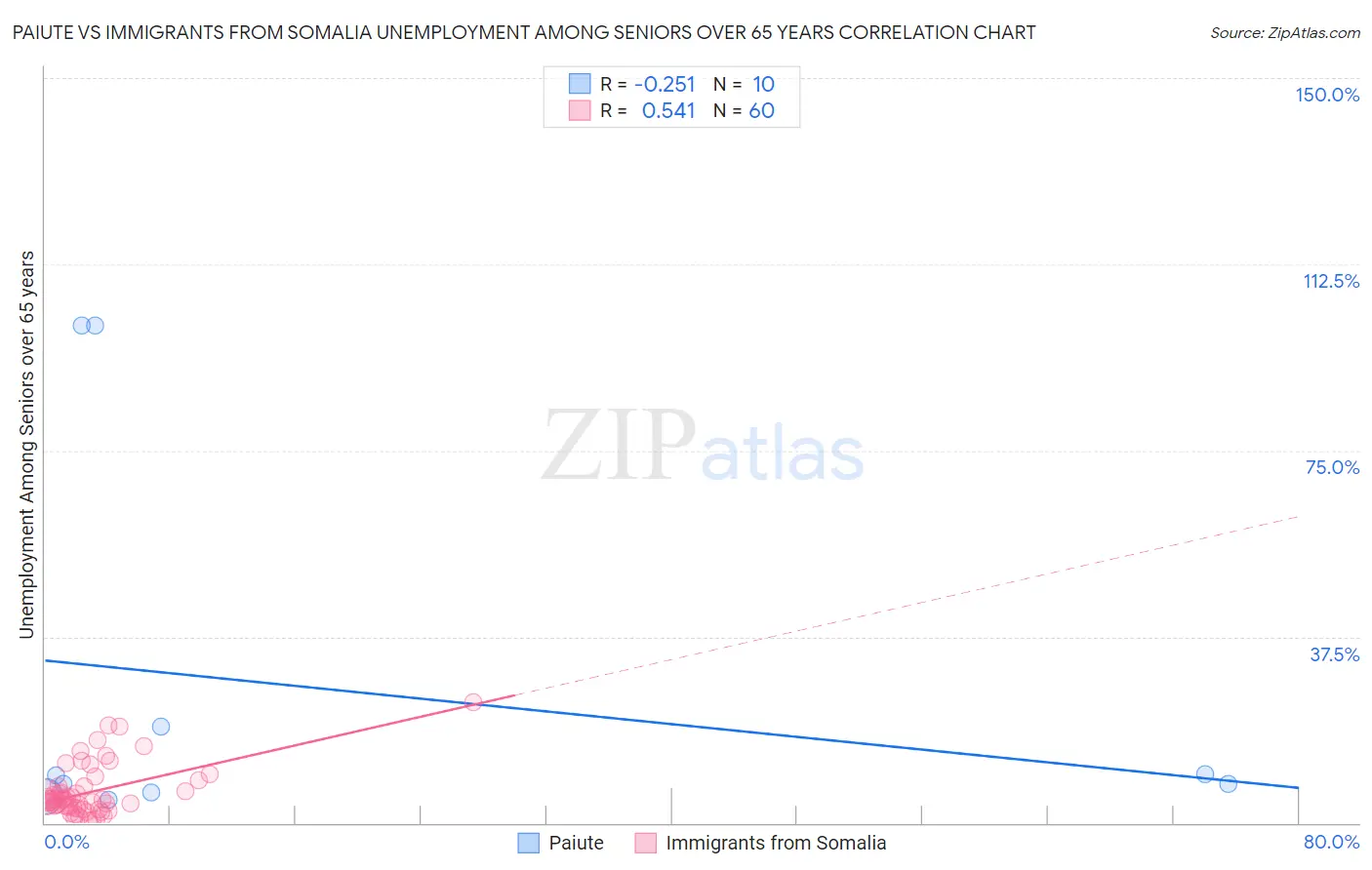 Paiute vs Immigrants from Somalia Unemployment Among Seniors over 65 years