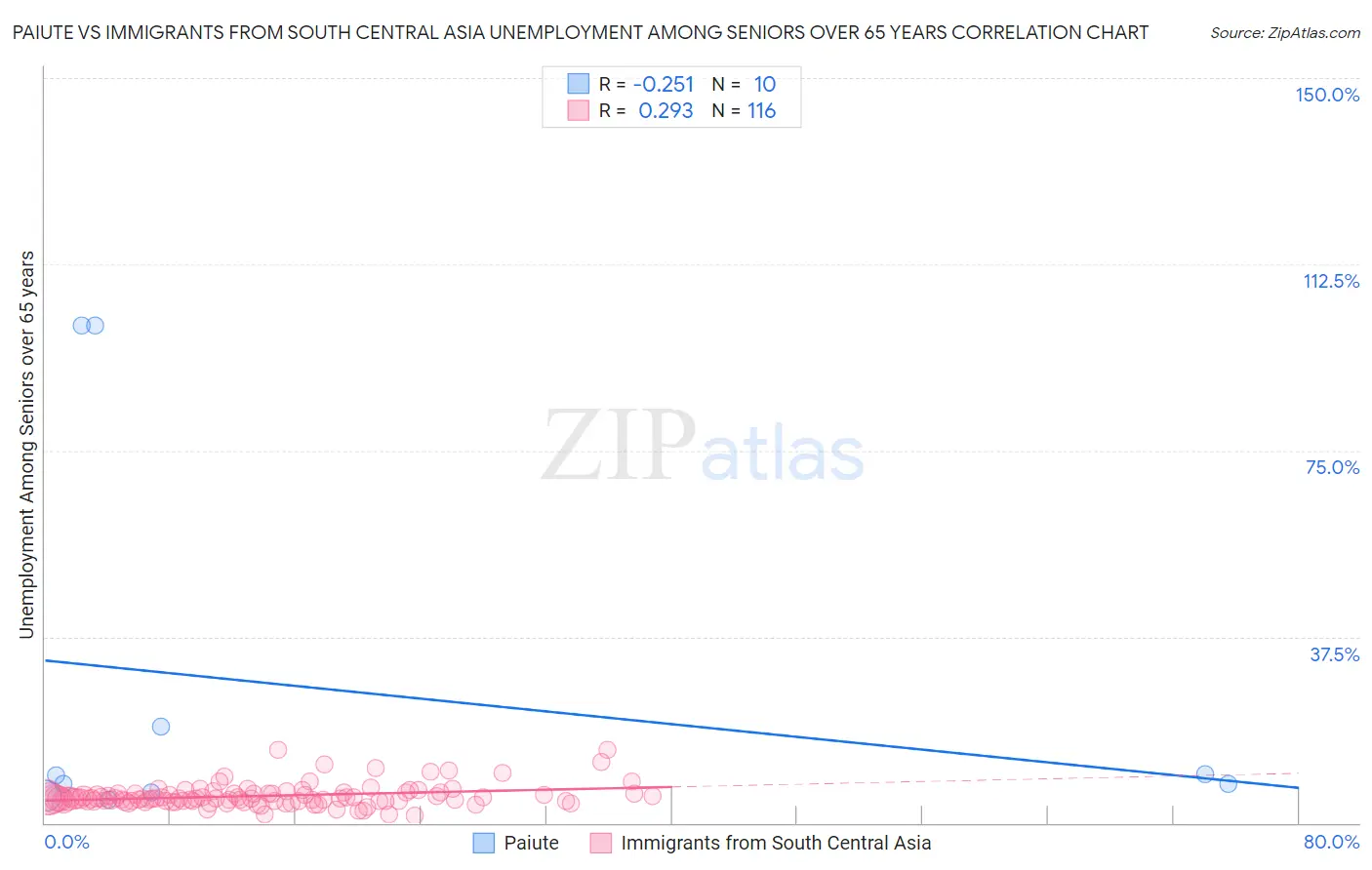 Paiute vs Immigrants from South Central Asia Unemployment Among Seniors over 65 years
