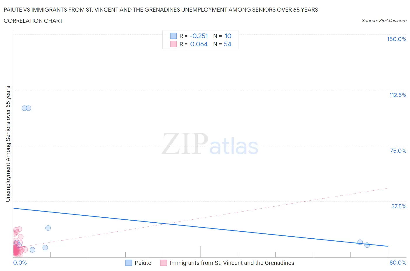 Paiute vs Immigrants from St. Vincent and the Grenadines Unemployment Among Seniors over 65 years