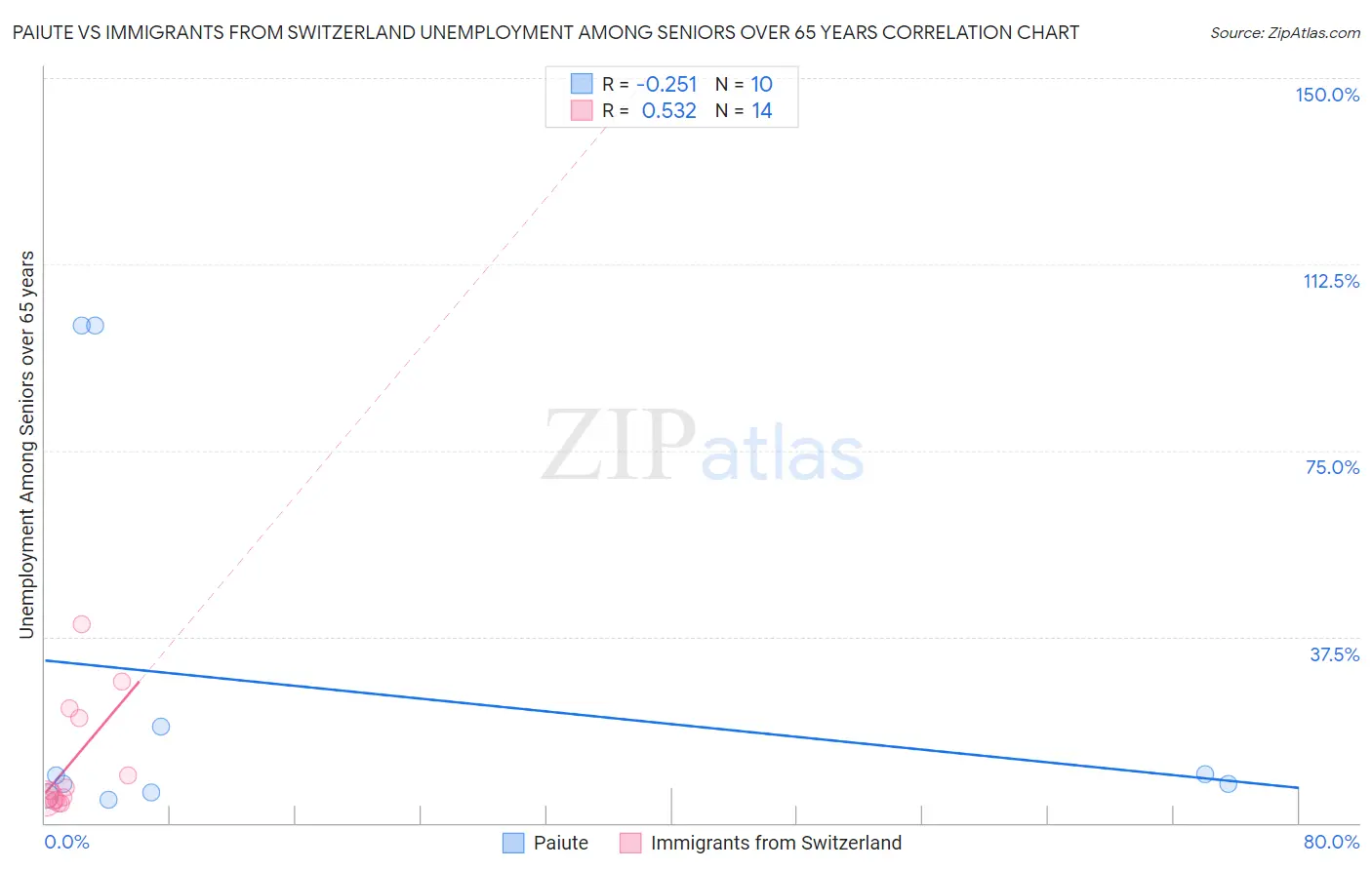 Paiute vs Immigrants from Switzerland Unemployment Among Seniors over 65 years