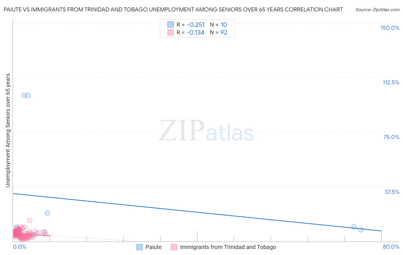 Paiute vs Immigrants from Trinidad and Tobago Unemployment Among Seniors over 65 years
