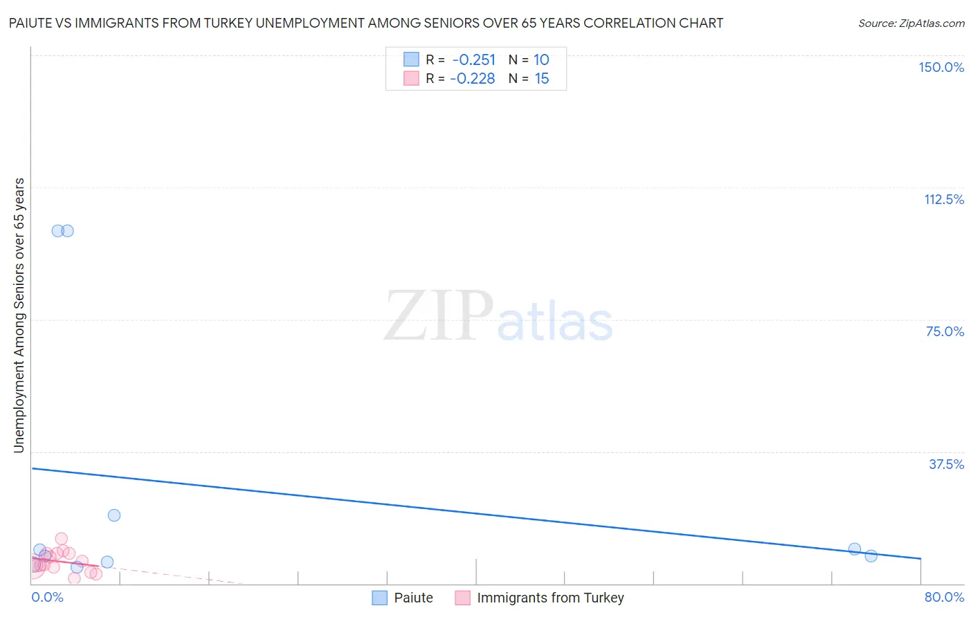 Paiute vs Immigrants from Turkey Unemployment Among Seniors over 65 years