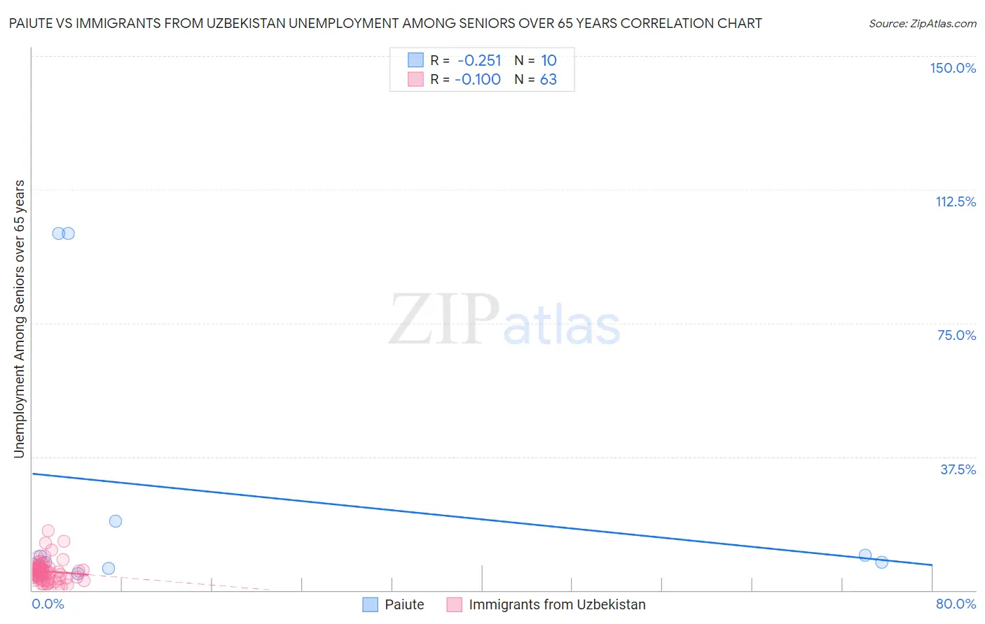 Paiute vs Immigrants from Uzbekistan Unemployment Among Seniors over 65 years