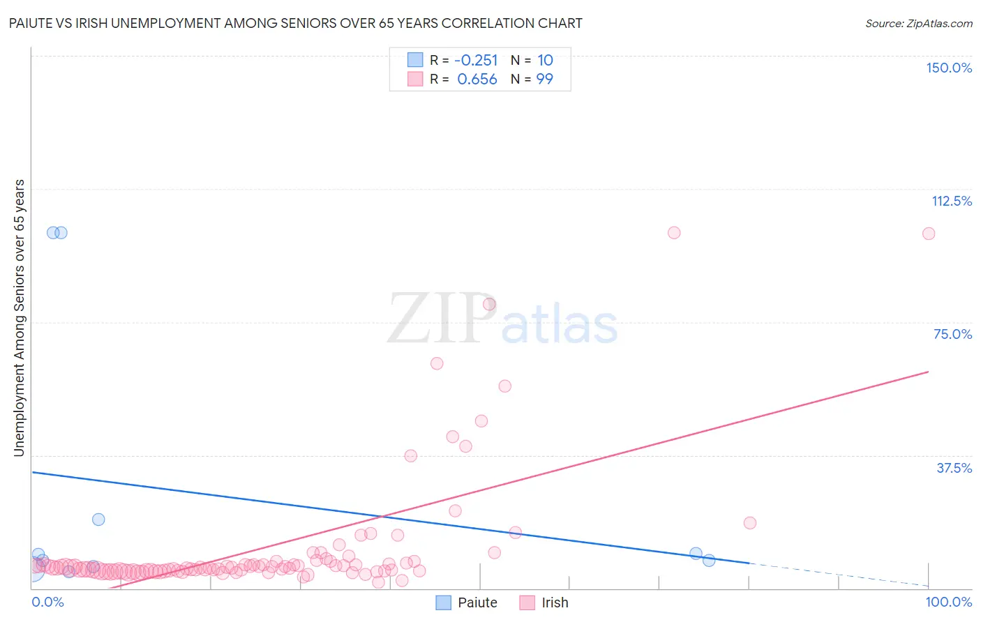 Paiute vs Irish Unemployment Among Seniors over 65 years