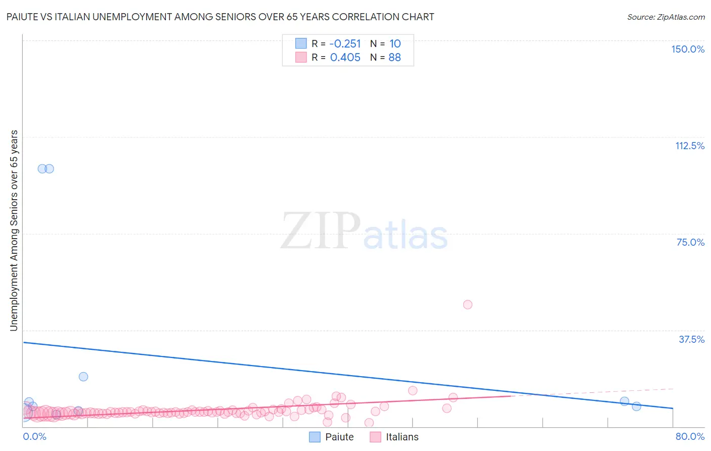 Paiute vs Italian Unemployment Among Seniors over 65 years