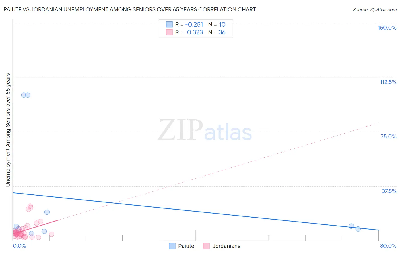 Paiute vs Jordanian Unemployment Among Seniors over 65 years