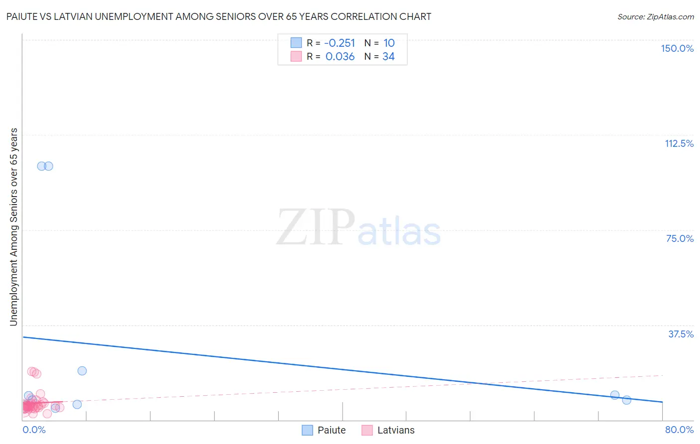 Paiute vs Latvian Unemployment Among Seniors over 65 years