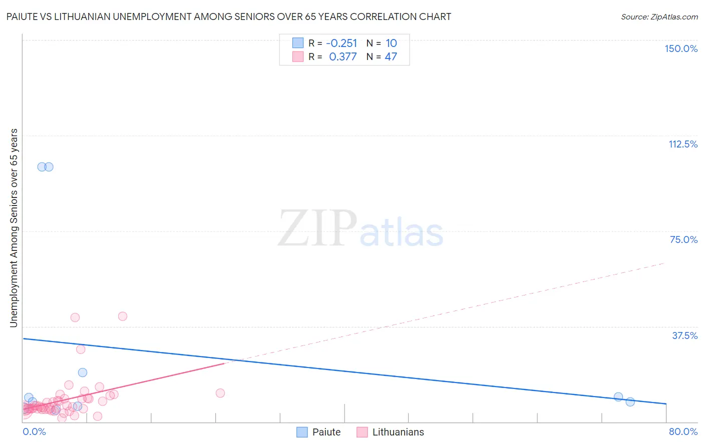 Paiute vs Lithuanian Unemployment Among Seniors over 65 years