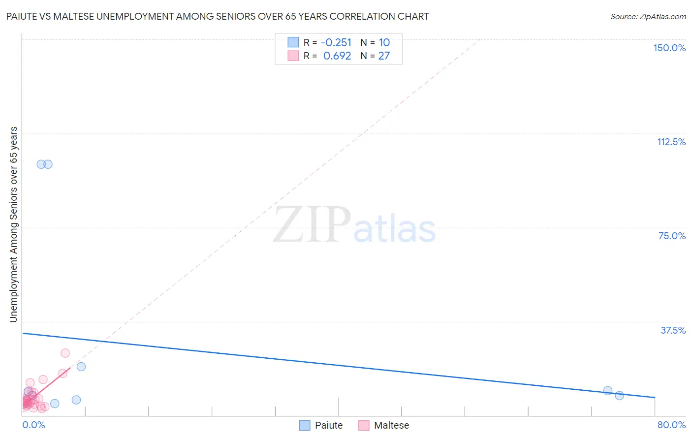 Paiute vs Maltese Unemployment Among Seniors over 65 years