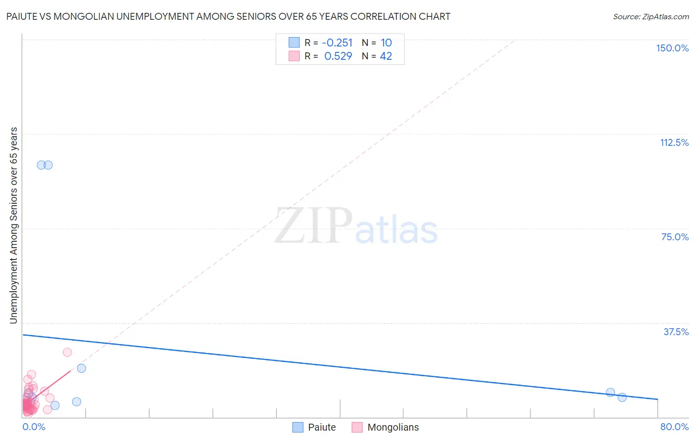 Paiute vs Mongolian Unemployment Among Seniors over 65 years