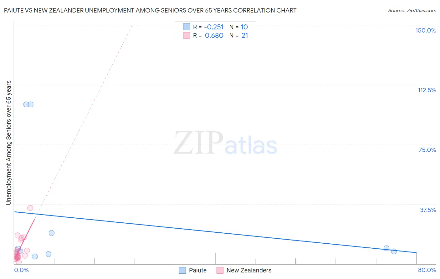 Paiute vs New Zealander Unemployment Among Seniors over 65 years