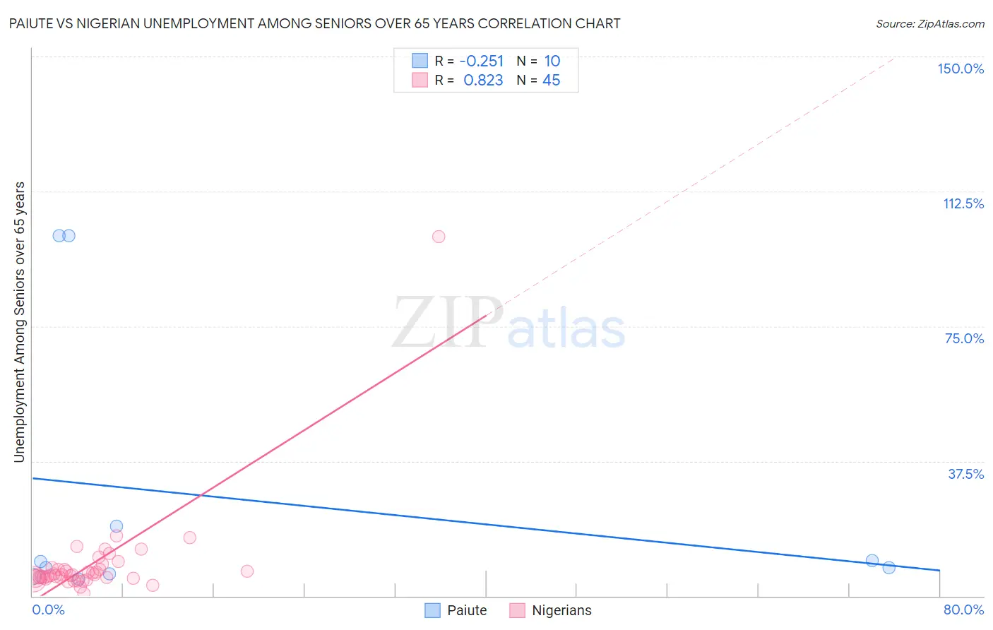 Paiute vs Nigerian Unemployment Among Seniors over 65 years