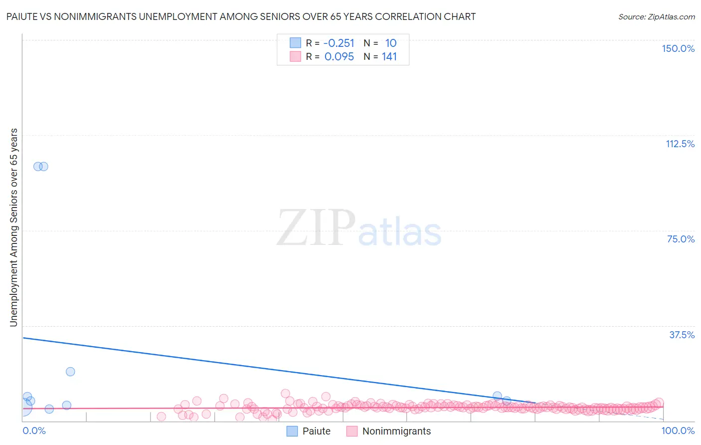 Paiute vs Nonimmigrants Unemployment Among Seniors over 65 years