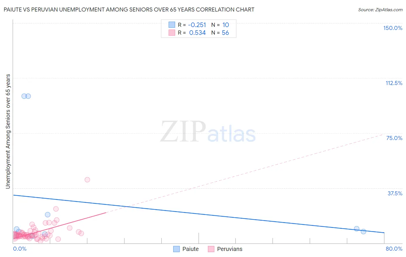 Paiute vs Peruvian Unemployment Among Seniors over 65 years