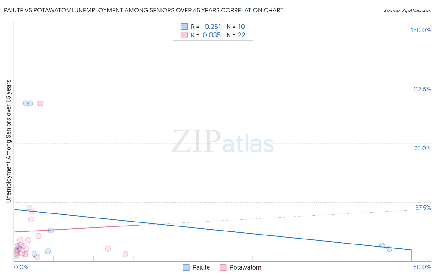 Paiute vs Potawatomi Unemployment Among Seniors over 65 years