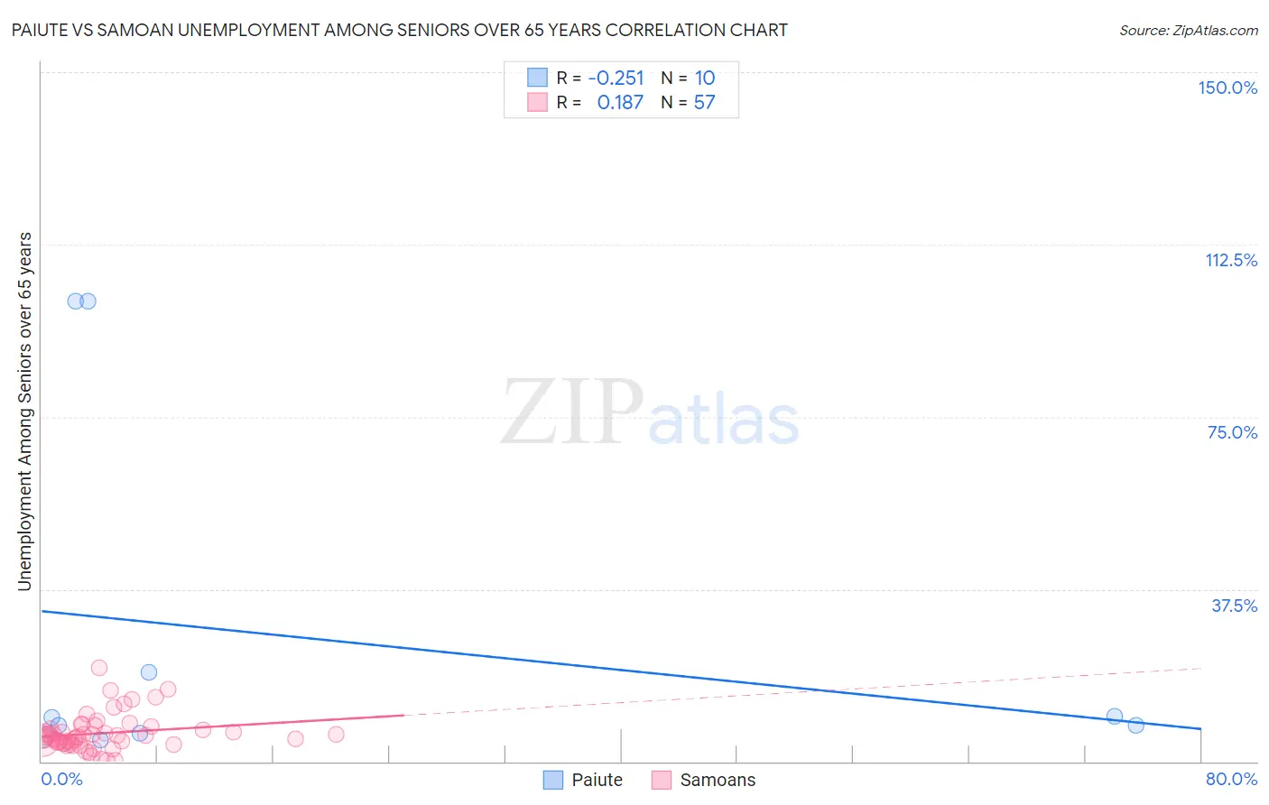 Paiute vs Samoan Unemployment Among Seniors over 65 years
